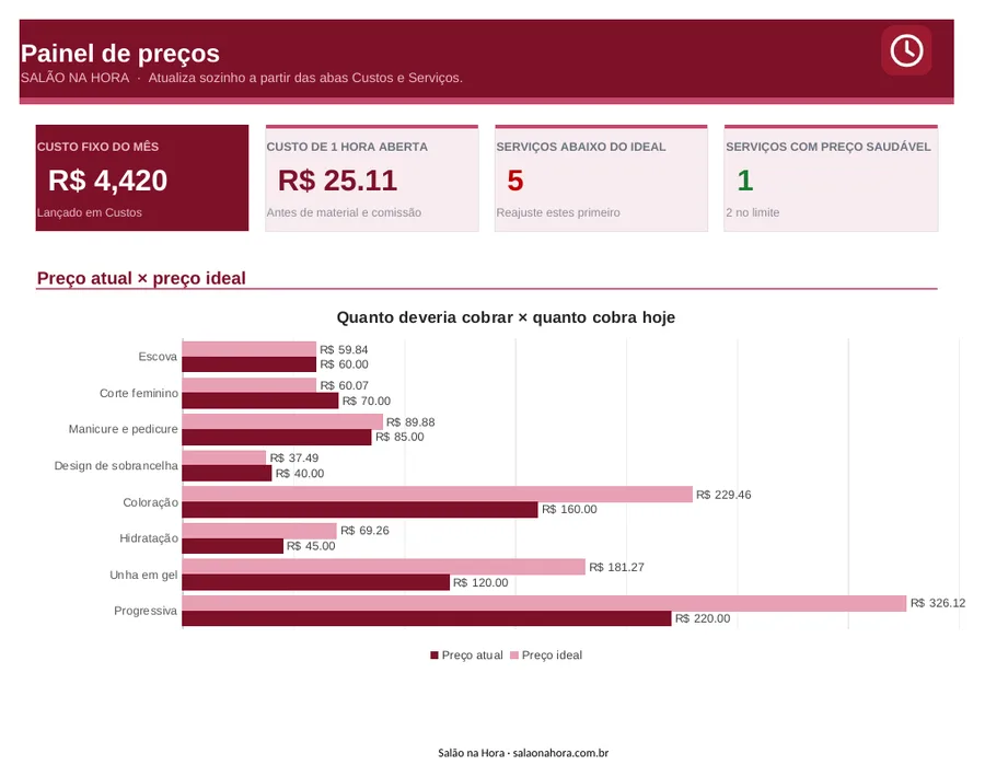 Painel da Planilha de Precificação